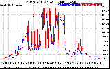 Solar PV/Inverter Performance Photovoltaic Panel Power Output