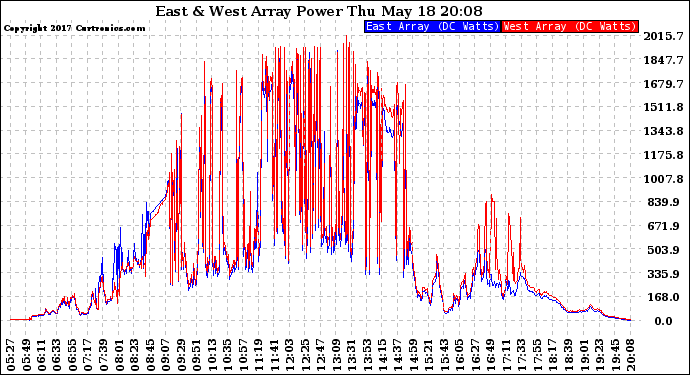 Solar PV/Inverter Performance Photovoltaic Panel Power Output