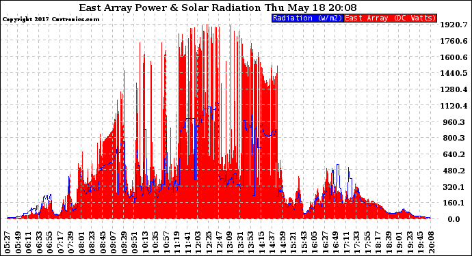 Solar PV/Inverter Performance East Array Power Output & Solar Radiation