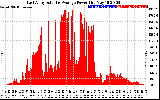 Solar PV/Inverter Performance East Array Actual & Average Power Output