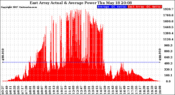 Solar PV/Inverter Performance East Array Actual & Average Power Output