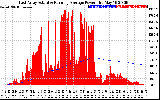 Solar PV/Inverter Performance East Array Actual & Running Average Power Output