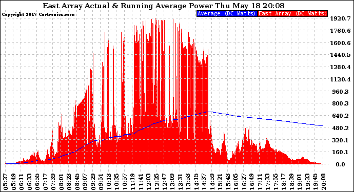 Solar PV/Inverter Performance East Array Actual & Running Average Power Output