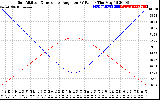 Solar PV/Inverter Performance Sun Altitude Angle & Sun Incidence Angle on PV Panels