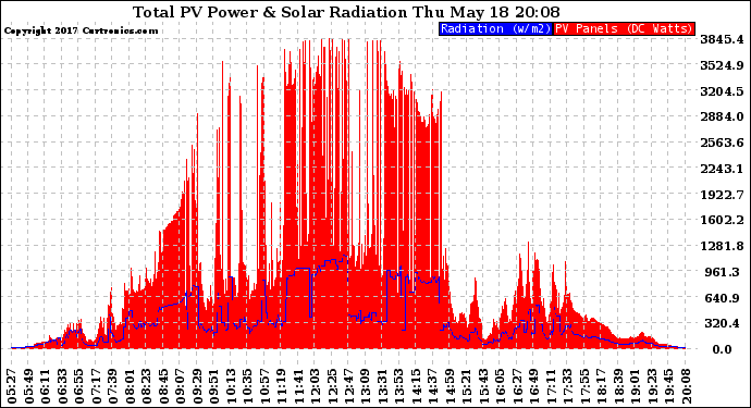 Solar PV/Inverter Performance Total PV Panel Power Output & Solar Radiation