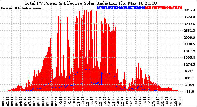 Solar PV/Inverter Performance Total PV Panel Power Output & Effective Solar Radiation