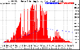 Solar PV/Inverter Performance Total PV Panel & Running Average Power Output