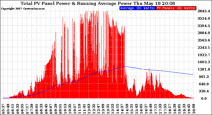 Solar PV/Inverter Performance Total PV Panel & Running Average Power Output