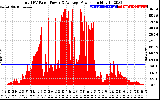 Solar PV/Inverter Performance Total PV Panel Power Output