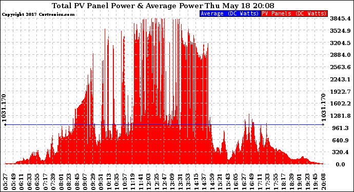 Solar PV/Inverter Performance Total PV Panel Power Output