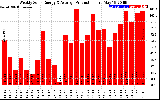 Solar PV/Inverter Performance Weekly Solar Energy Production