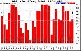 Solar PV/Inverter Performance Daily Solar Energy Production