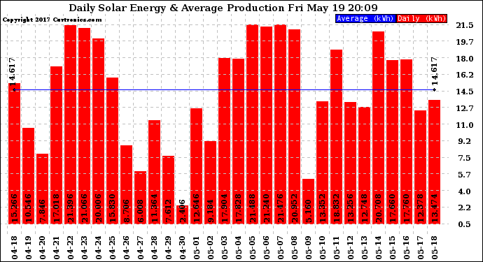 Solar PV/Inverter Performance Daily Solar Energy Production