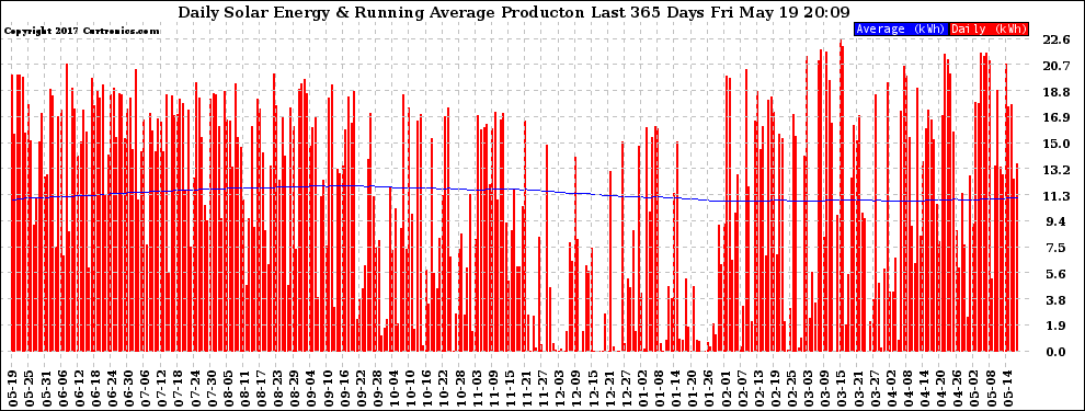 Solar PV/Inverter Performance Daily Solar Energy Production Running Average Last 365 Days