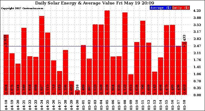 Solar PV/Inverter Performance Daily Solar Energy Production Value