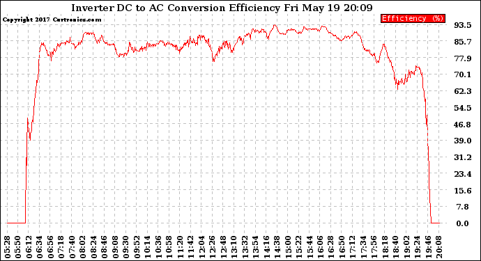 Solar PV/Inverter Performance Inverter DC to AC Conversion Efficiency