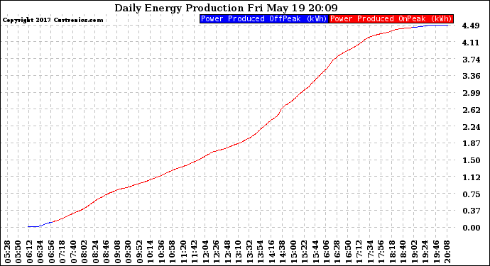 Solar PV/Inverter Performance Daily Energy Production