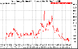 Solar PV/Inverter Performance Daily Energy Production Per Minute