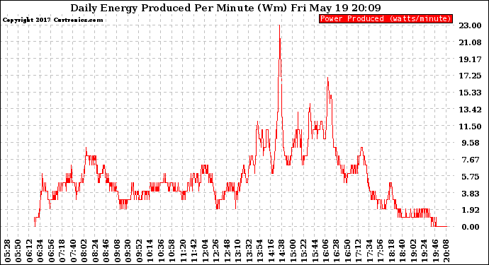 Solar PV/Inverter Performance Daily Energy Production Per Minute