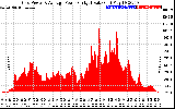 Solar PV/Inverter Performance Inverter Power Output