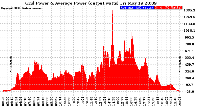 Solar PV/Inverter Performance Inverter Power Output