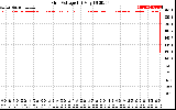 Solar PV/Inverter Performance Grid Voltage