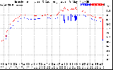 Solar PV/Inverter Performance Inverter Operating Temperature