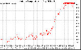 Solar PV/Inverter Performance Outdoor Temperature