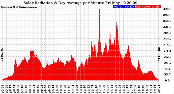 Solar PV/Inverter Performance Solar Radiation & Day Average per Minute