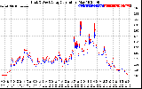 Solar PV/Inverter Performance Photovoltaic Panel Current Output