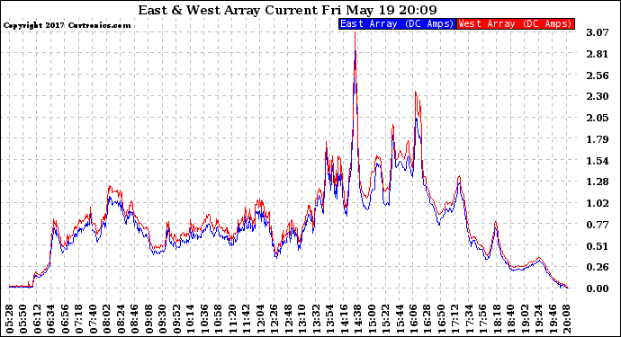 Solar PV/Inverter Performance Photovoltaic Panel Current Output