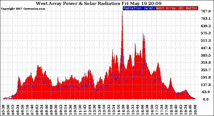 Solar PV/Inverter Performance West Array Power Output & Solar Radiation