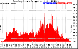 Solar PV/Inverter Performance West Array Actual & Average Power Output