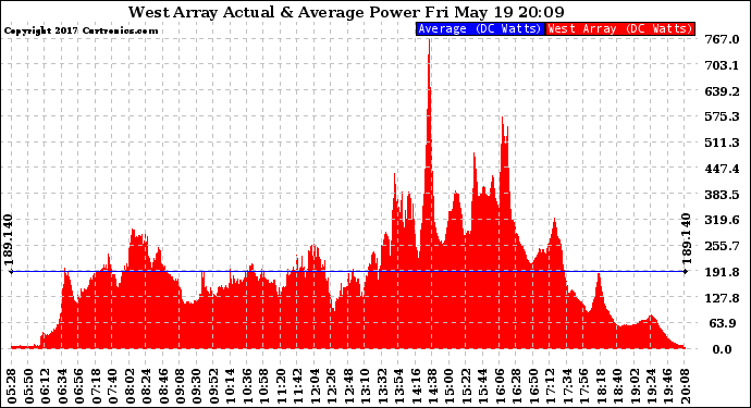 Solar PV/Inverter Performance West Array Actual & Average Power Output
