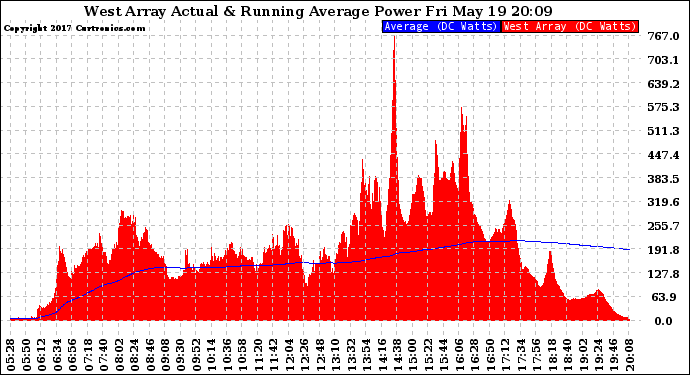 Solar PV/Inverter Performance West Array Actual & Running Average Power Output