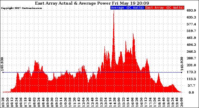 Solar PV/Inverter Performance East Array Actual & Average Power Output