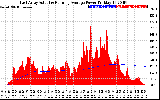 Solar PV/Inverter Performance East Array Actual & Running Average Power Output