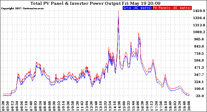 Solar PV/Inverter Performance PV Panel Power Output & Inverter Power Output