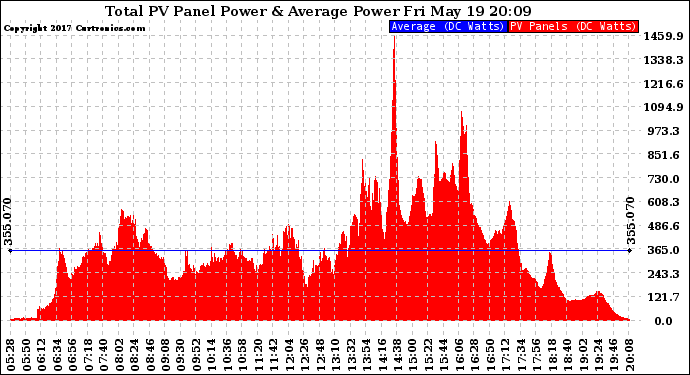 Solar PV/Inverter Performance Total PV Panel Power Output