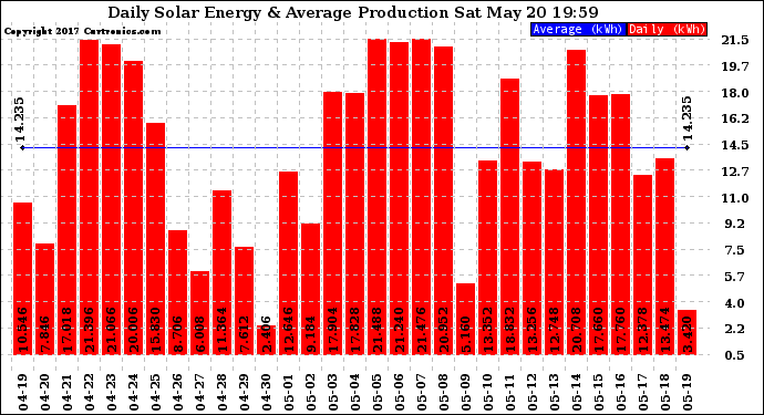 Solar PV/Inverter Performance Daily Solar Energy Production