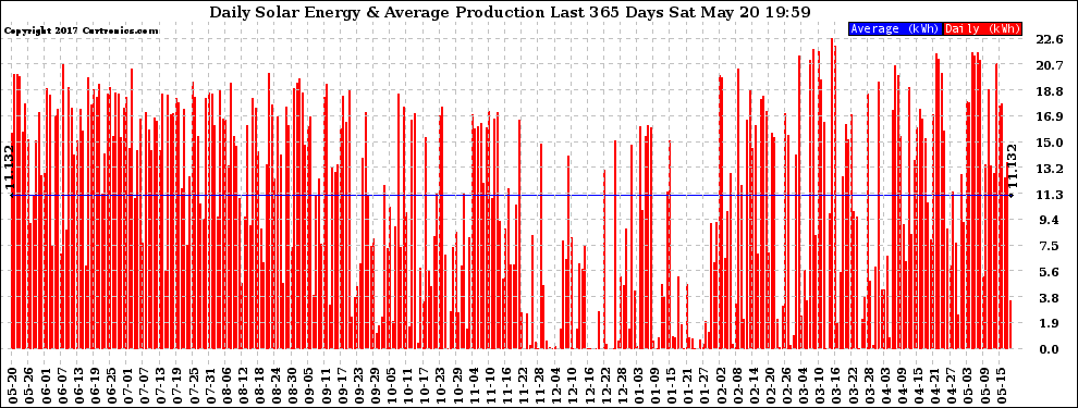 Solar PV/Inverter Performance Daily Solar Energy Production Last 365 Days