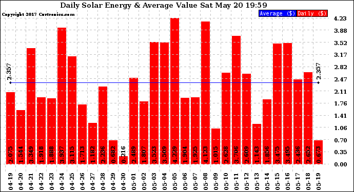 Solar PV/Inverter Performance Daily Solar Energy Production Value