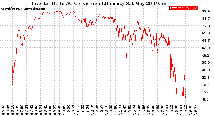 Solar PV/Inverter Performance Inverter DC to AC Conversion Efficiency