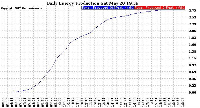 Solar PV/Inverter Performance Daily Energy Production