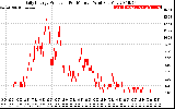 Solar PV/Inverter Performance Daily Energy Production Per Minute