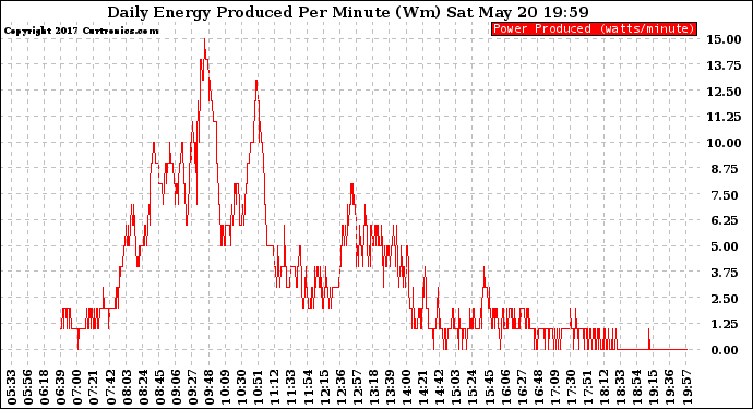 Solar PV/Inverter Performance Daily Energy Production Per Minute