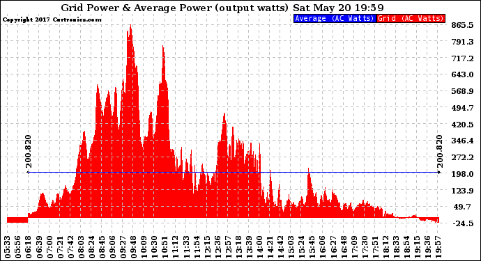 Solar PV/Inverter Performance Inverter Power Output