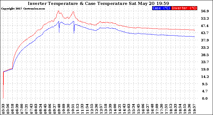 Solar PV/Inverter Performance Inverter Operating Temperature