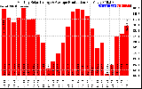 Solar PV/Inverter Performance Monthly Solar Energy Production