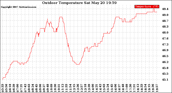 Solar PV/Inverter Performance Outdoor Temperature